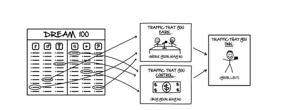 Traffic Secrets By Russell Brunson | Know About That Secrets Traffic Gets