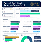 Founders: Central Bank Demand *Broadens*