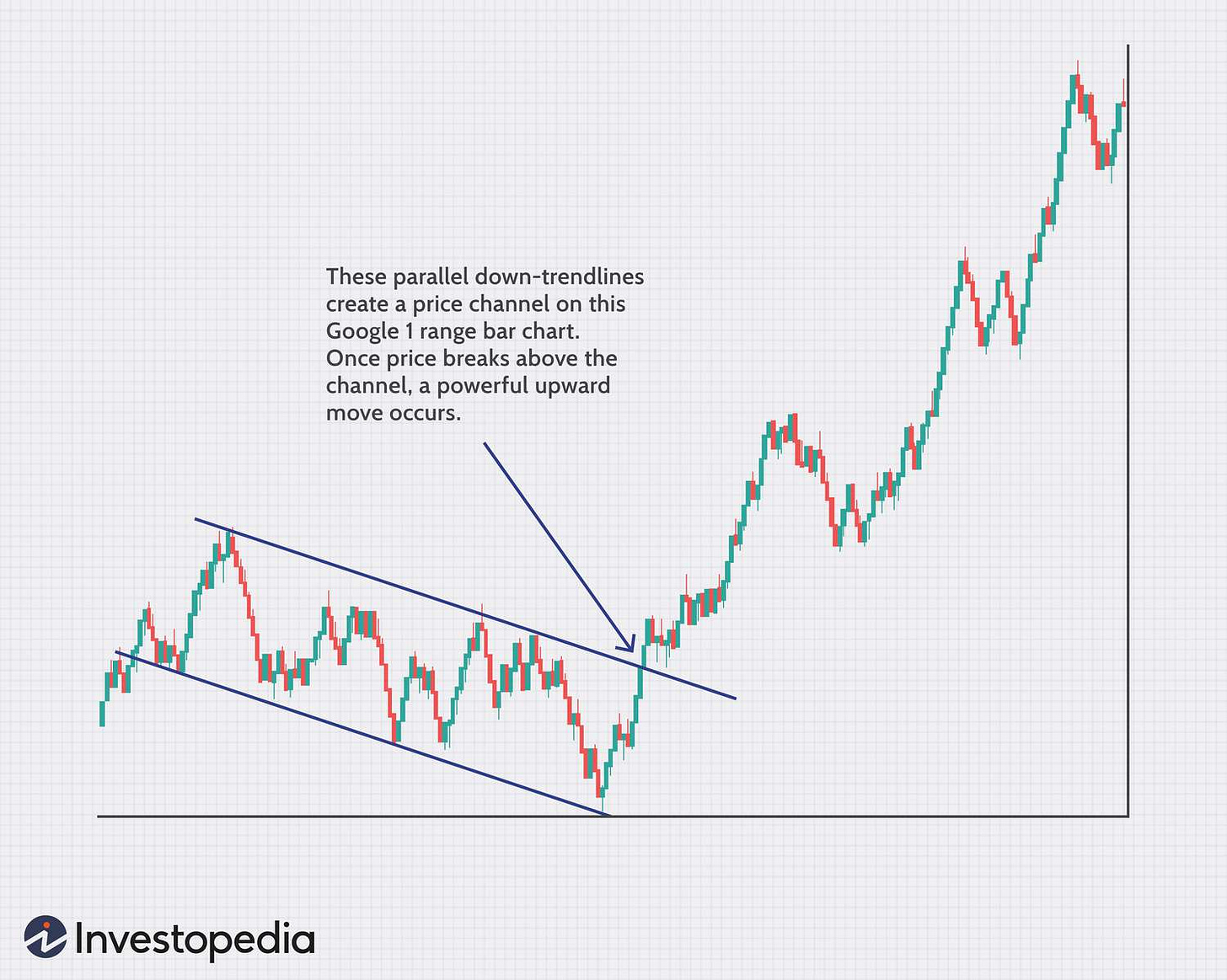 Range Bar Charts: A Different View Of The Markets