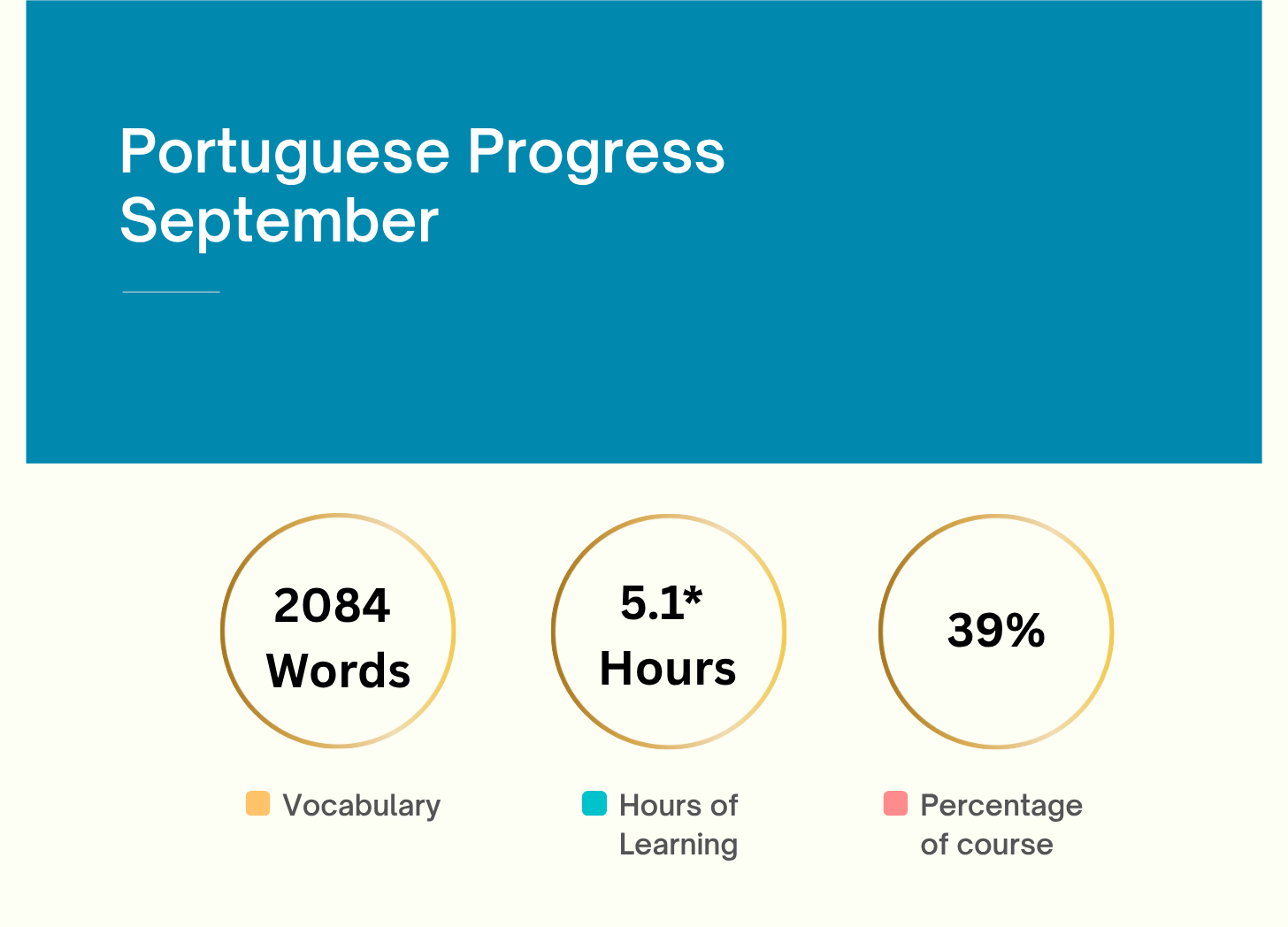 Medium blue background in the upper half with the words: Portuguese Progress September in white lettering. Below are three gold circles, spread horizontally. The first says "2084 words"; the second "5.1* hours"; and the third is 39% complete. The 5.1 hours are for the B Level course and I think the 39% done is for all three levels, A, B, and C but maybe just 39% of the B Level course is complete. Or both. Life is confusing. 