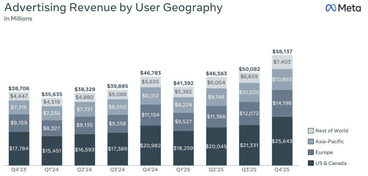 META global advertising revenue