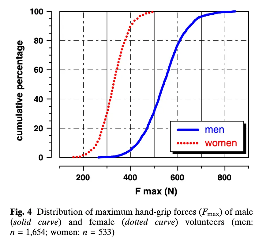 distributions of hand grip forces men vs women