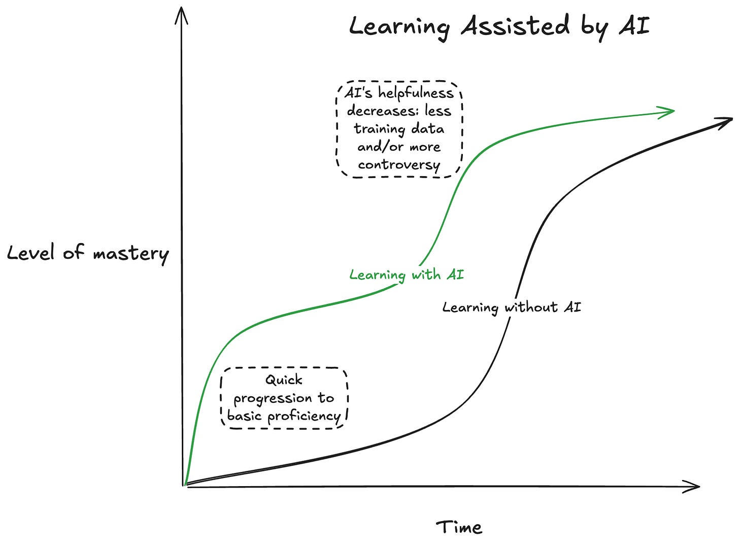 AI-enhanced learning curve