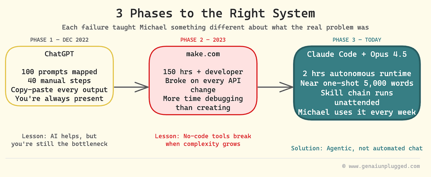 Three phases: ChatGPT (manual loop), make.com (brittle automation), Claude Code    (autonomous)