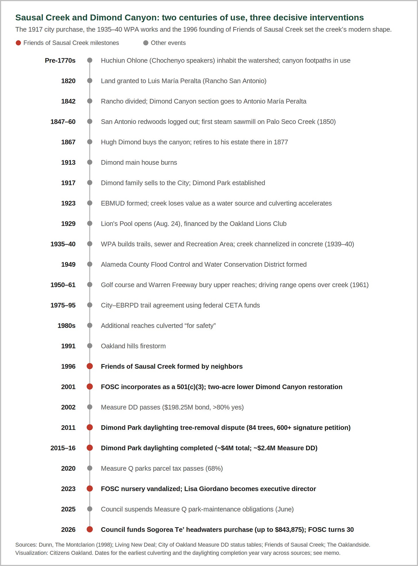 Figure 2. Timeline of key events in Sausal Creek’s history, including three modern era interventions: the 1917 city purchase, the 1935–40 WPA works and the 1996 founding of FOSC. (Sources: Dunn, The Montclarion; Living New Deal; City of Oakland; Friends of Sausal Creek. Visualization by Oakland Report) Figure 2. Timeline of key events in Sausal Creek’s history, including three modern era interventions: the 1917 city purchase, the 1935–40 WPA works and the 1996 founding of FOSC. (Sources: Dunn, The Montclarion; Living New Deal; City of Oakland; Friends of Sausal Creek. Visualization by Oakland Report)