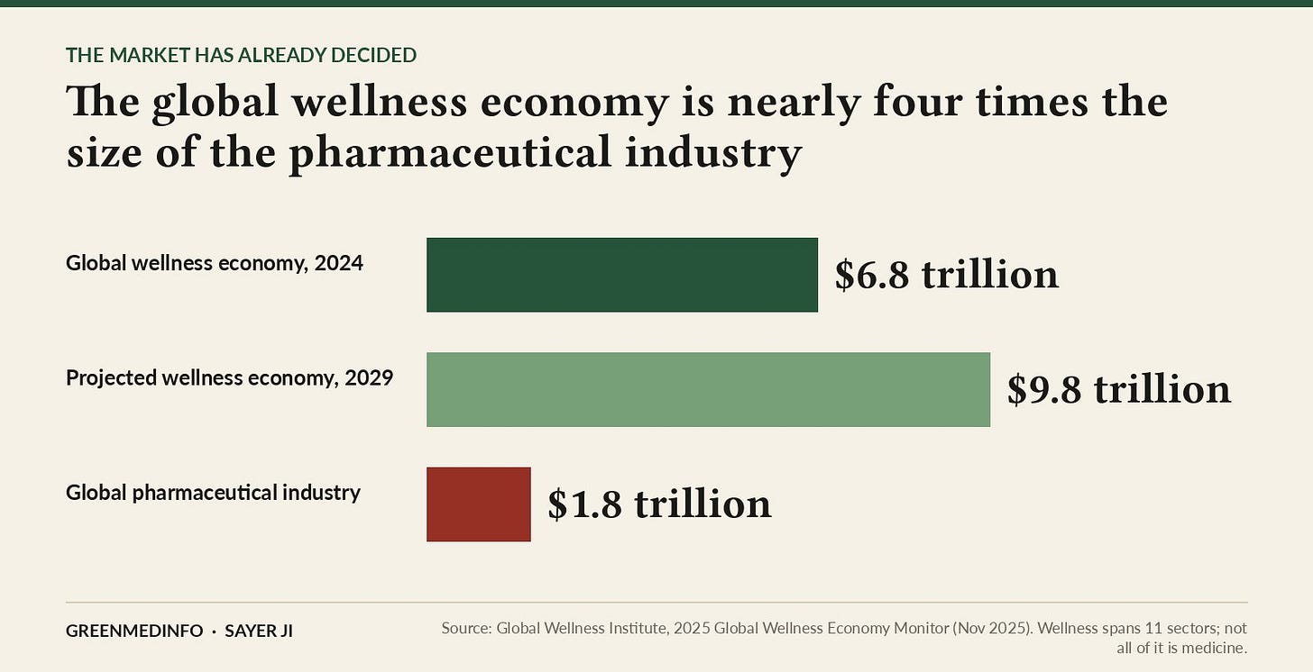 The global wellness economy is nearly four times the size of the pharmaceutical industry (Global Wellness Institute, 2025).