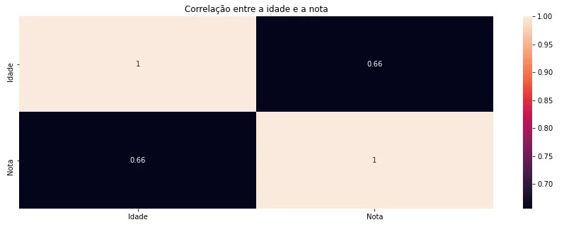 Heat map showing sample data.