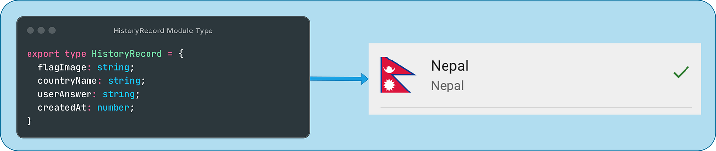 Diagram showing a TypeScript type HistoryRecord with fields for flagImage, countryName, userAnswer, and createdAt, mapped to a UI card displaying Nepal’s flag, country name, and a green check mark.