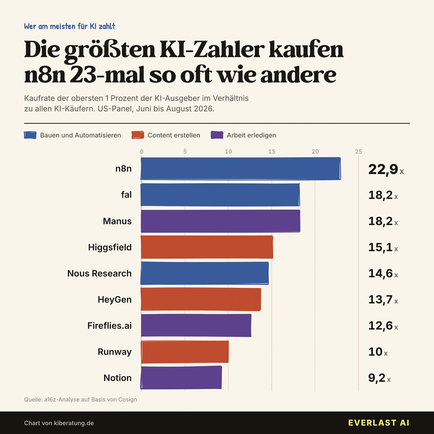 Was die Top 1 Prozent der KI-Käufer überdurchschnittlich kaufen Was die Top 1 Prozent der KI-Käufer überdurchschnittlich kaufen