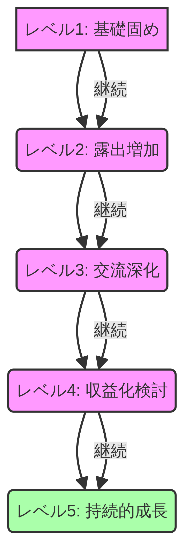 成長のステップアップ図