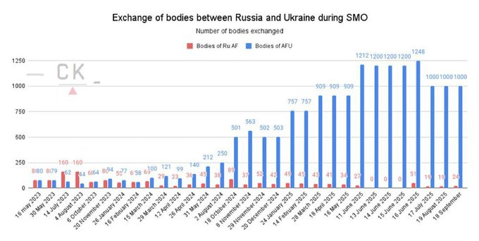 A bar chart tracking the number of bodies exchanged between Russia and Ukraine during the Special Military Operation (SMO). The x-axis lists dates from January 2023 to August 2023, and the y-axis shows the number of bodies, ranging from 0 to 1200. Red bars represent bodies of the Russian Armed Forces (AF), and blue bars represent bodies of the Armed Forces of Ukraine (AFU). Text labels on the chart include specific counts for each exchange, such as "40" and "1" for the latest swap.