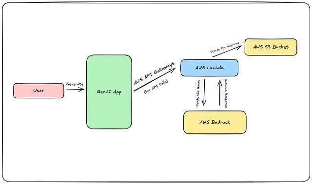 How to Build a GenAI App with AWS: A Step-by-Step Bedrock & Lambda Tutorial