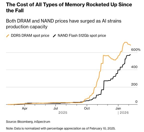 Chart showing the cost of all types of memory rocketed since fall 2025 Chart showing the cost of all types of memory rocketed since fall 2025