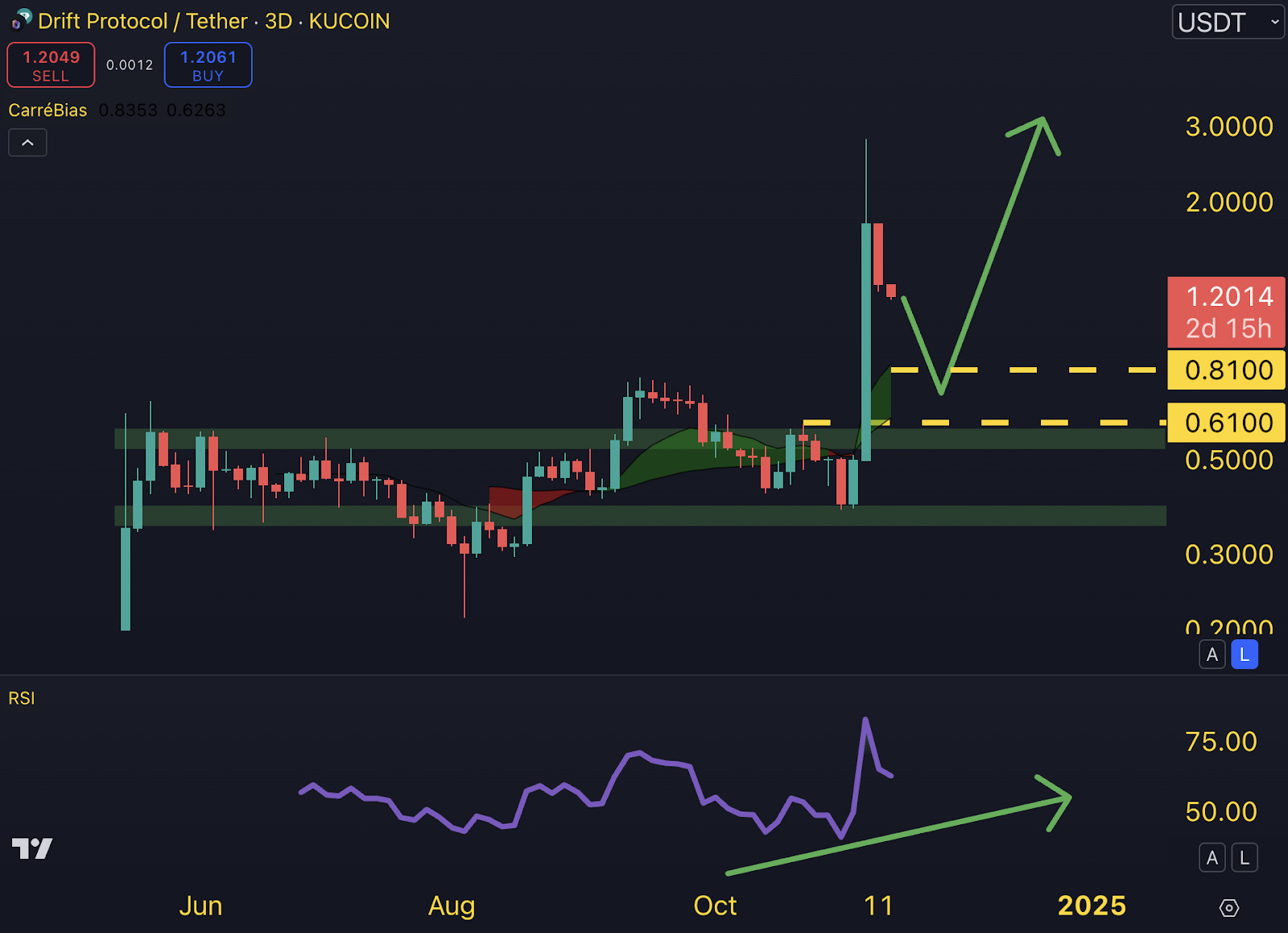 🔎 Cette crypto est encore méconnue !