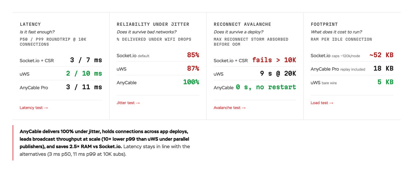Comparison summary for five Node.js WebSocket servers across four dimensions. Latency p50/p99 at 10K subscribers: Socket.io + CSR 3/7 ms, uWS 2/10 ms, AnyCable Pro 3/11 ms. Reliability under jitter (delivered under WiFi drops): Socket.io 85%, uWS 87%, AnyCable 100%. Reconnect avalanche: Socket.io + CSR fails past 10K, uWS 9 s at 20K, AnyCable 0 s no restart. Footprint per idle connection: Socket.io ~52 KB, AnyCable Pro 18 KB, uWS 5 KB.