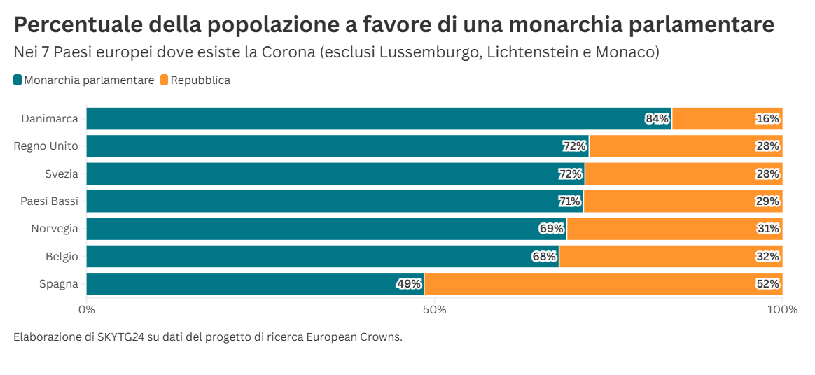 Grafico a barre orizzontali di SkyTG24 che confronta la percentuale di popolazione a favore della monarchia parlamentare rispetto alla repubblica in 7 paesi europei. La Danimarca registra il consenso più alto per la monarchia (84%), mentre la Spagna è l'unico paese in cui la maggioranza preferisce la repubblica (52%).
