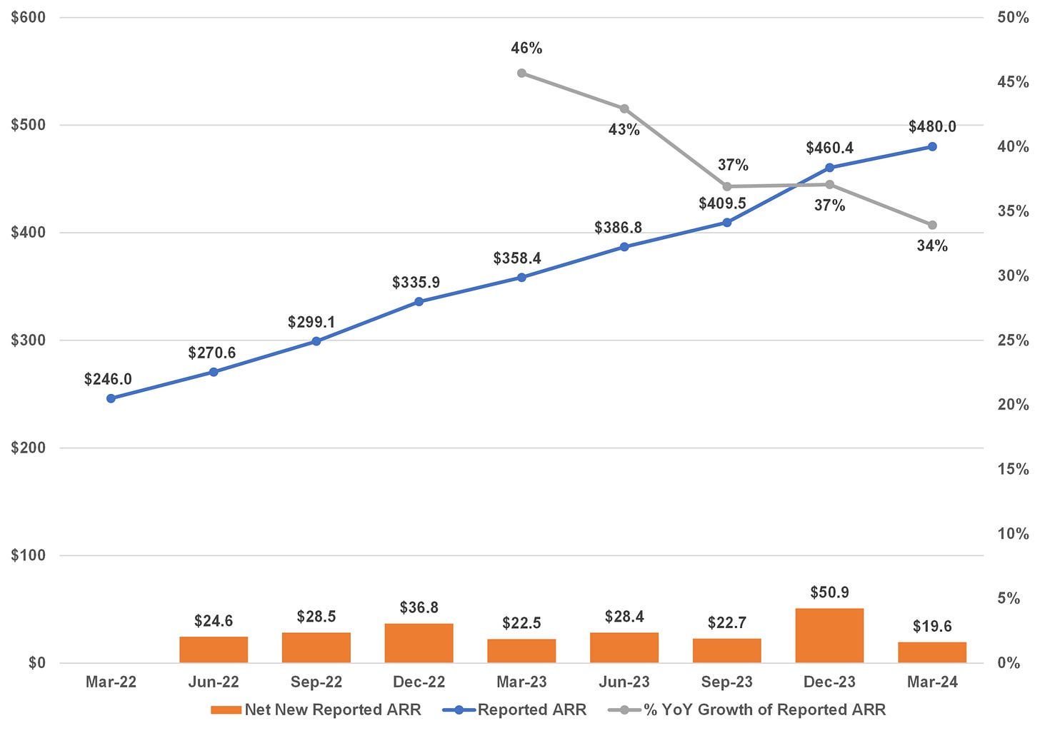 5 quarterly net new ARR