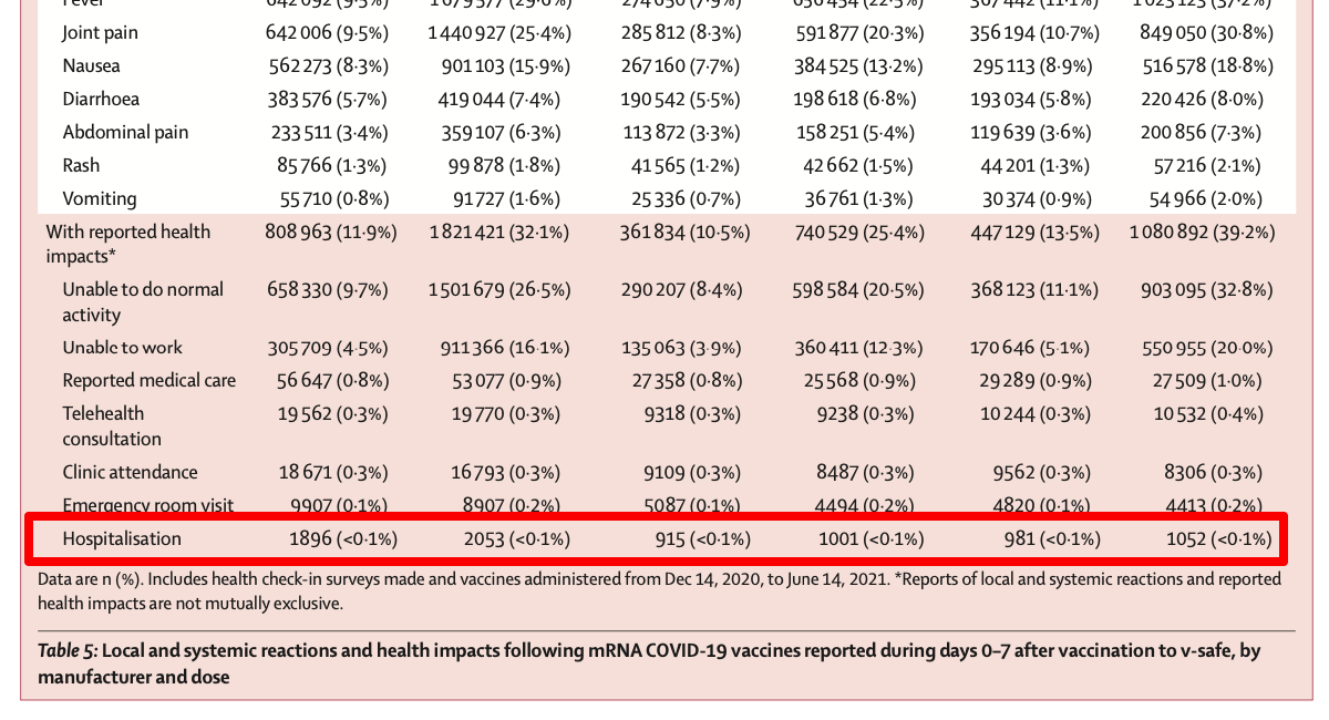 Were fewer than 0.1% of v-safe registrants hospitalized?