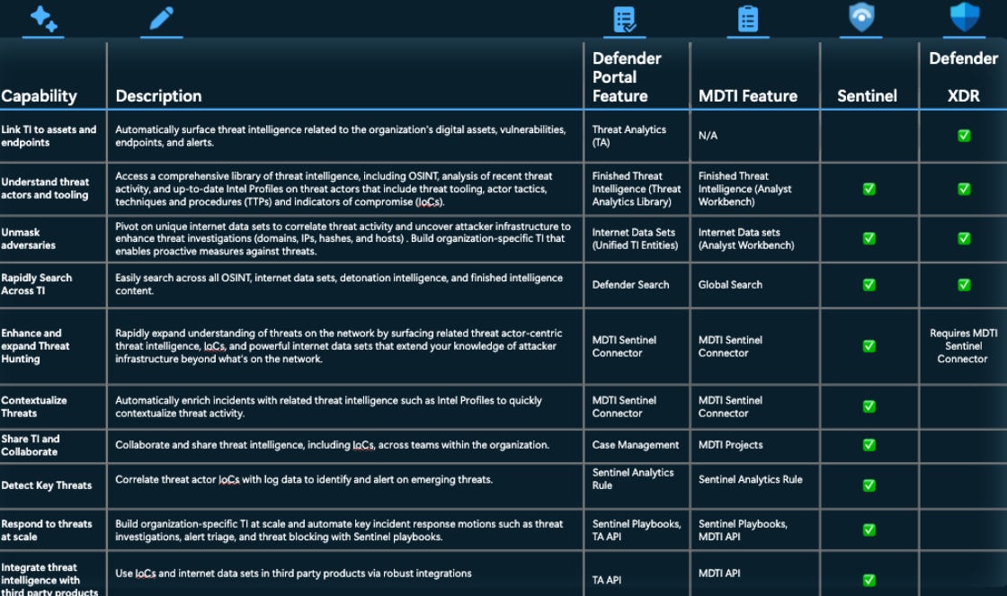 Defender Security Stack HUGE UPDATE: Microsoft Defender Threat Intelligence (MDTI) will be ...