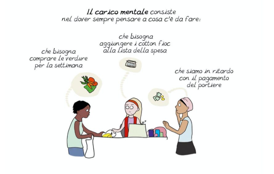 Vignetta tratta da Bastava Chiedere: tre donne sono al supermercato, due mettono la spesa nelle buste, una lavora alla cassa. Ognunga ha un pensiero. Il testo dice: Il carico mentale consiste nel dover sempre pensare a cosa c'è da fare - bisogna comprare le verdure per la settimana; bisogna aggiungere i cotton fioc alla lista della spesa; siamo in ritardo con il pagamento del portiere.