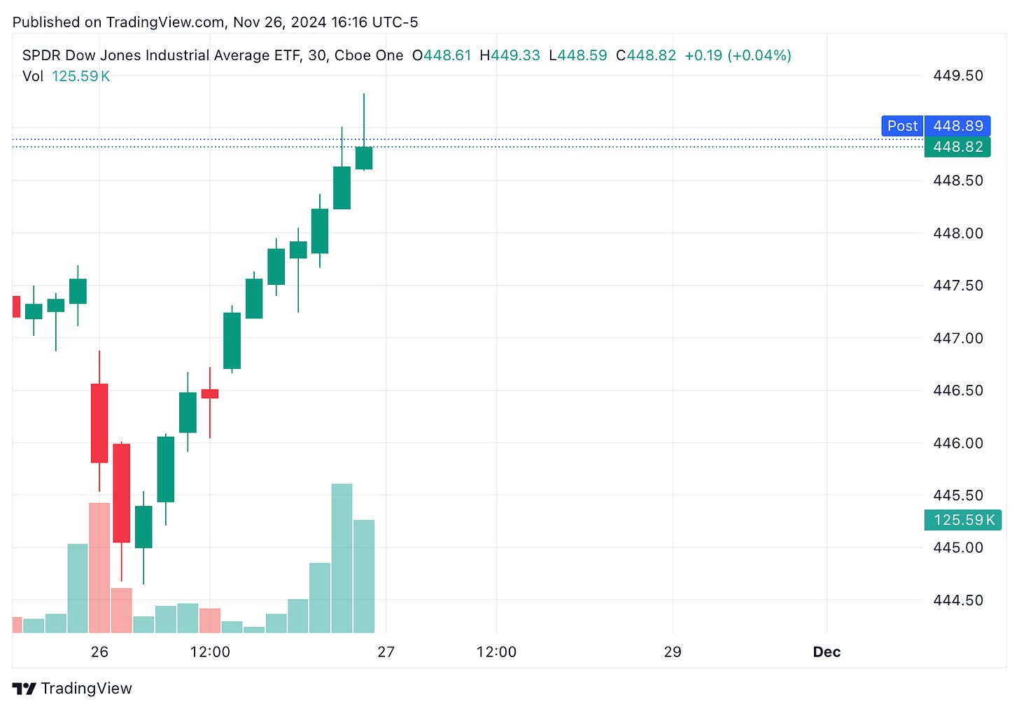 TradingView chart