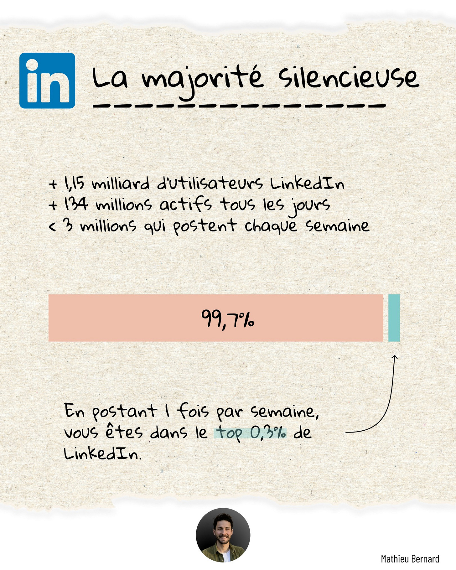 La majorité silencieuse sur LinkedIn - Par Mathieu Bernard