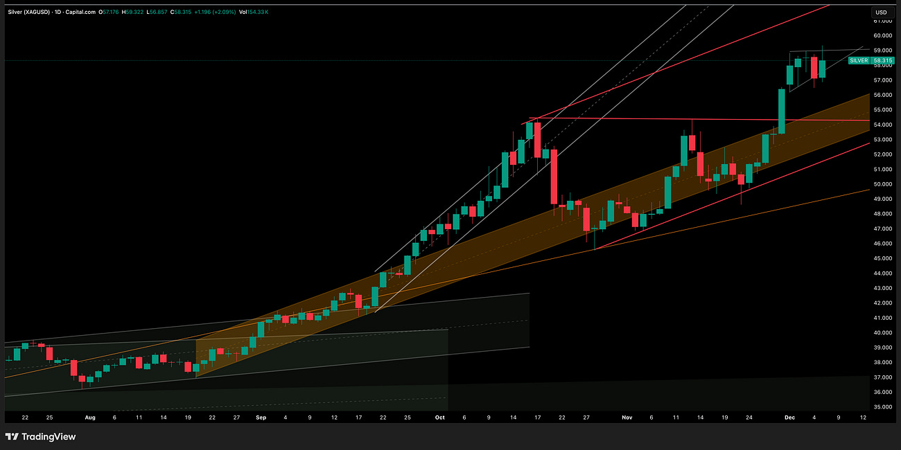 Silver Update 8 December 2025