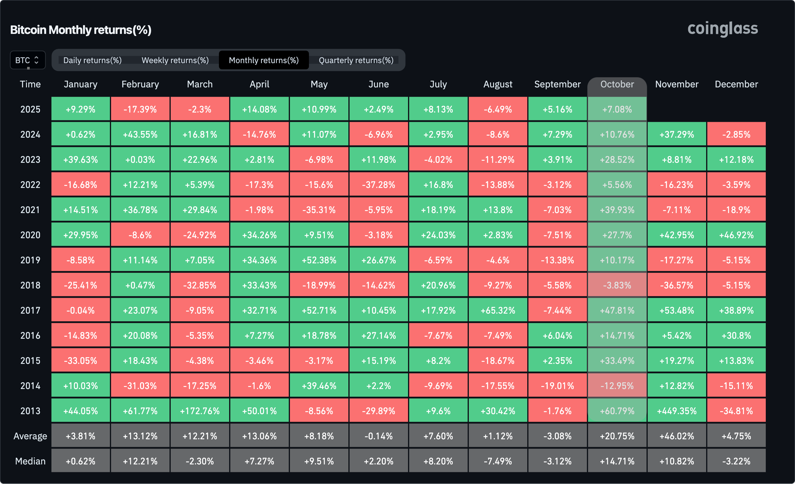 Octobre 2025 : Un piège pour les Cryptos ?