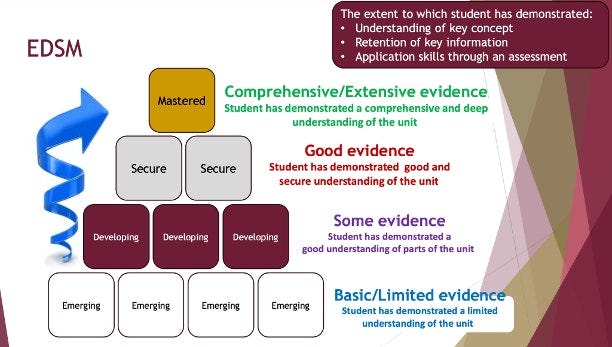 edsm-mastery-model-emerging-developing-secure-mastered-assessment-framework.png edsm-mastery-model-emerging-developing-secure-mastered-assessment-framework.png
