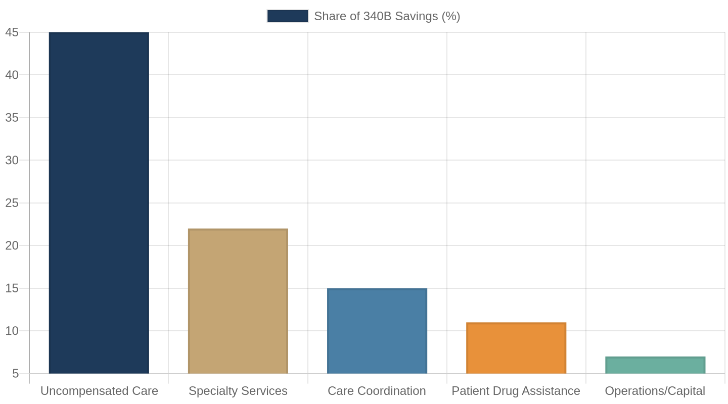 How safety-net hospitals use 340B savings: the majority flows to uncompensated care and specialty services.