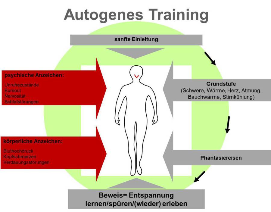 Coaching, Training & Hypnose - Autogenes Training