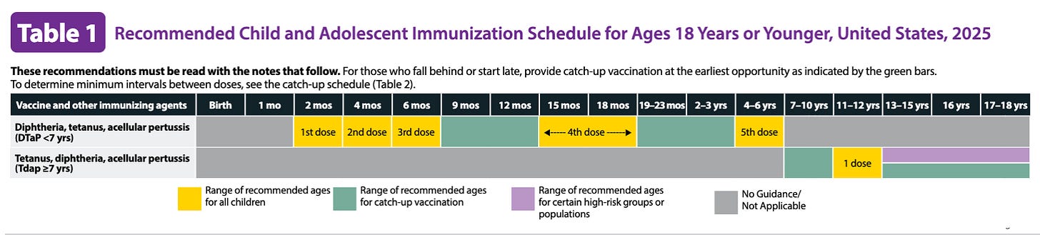 Children get five doses of the DTaP vaccine and then a Tdap booster when they are 11–12 years old. Keep in mind that if they got their 5th DTaP at age 4 years, then a dirty wound at age 9 to 10 years might need an early Tdap.