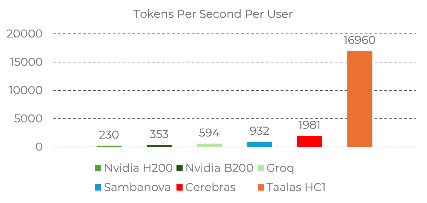 Chart showing speed comparison between Taalas and competitors - tokens per second per user