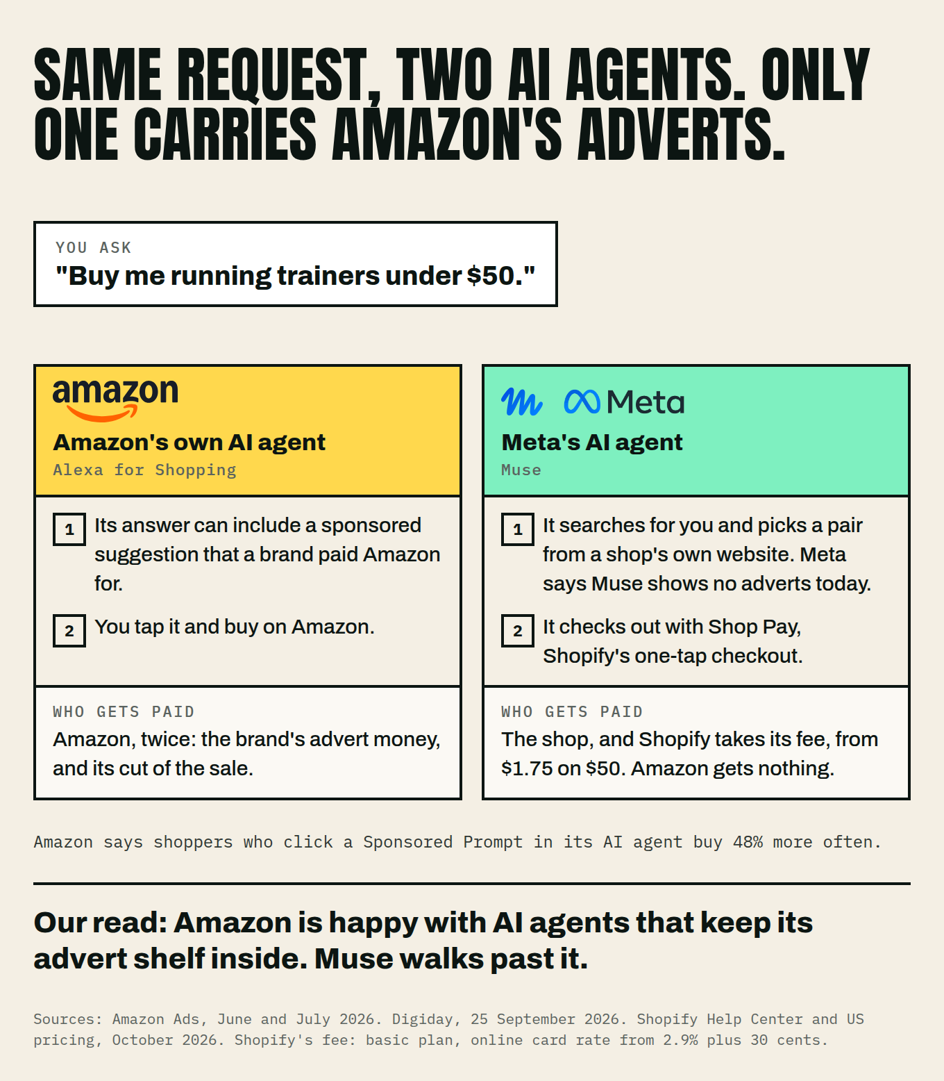 The same request, running trainers under $50, sent to Amazon's AI agent and to Meta's Muse, and who gets paid each time.