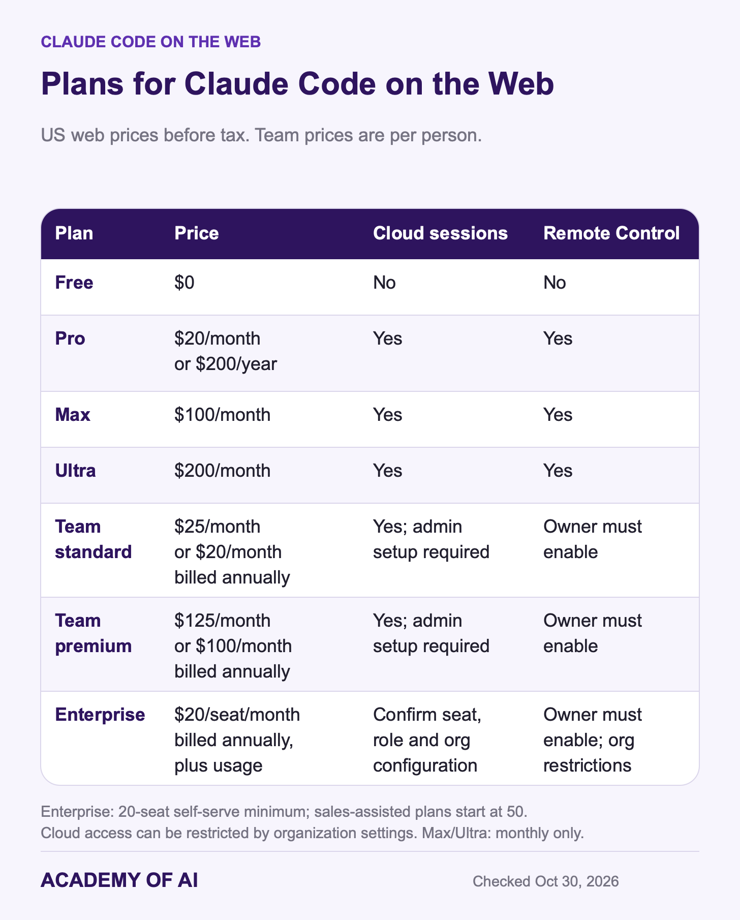 Claude Code web access by plan: Free is excluded; Pro, Max and Ultra include cloud sessions; Team and Enterprise depend on seat and administrator settings. US monthly and annual prices are shown. Claude Code web access by plan: Free is excluded; Pro, Max and Ultra include cloud sessions; Team and Enterprise depend on seat and administrator settings. US monthly and annual prices are shown.