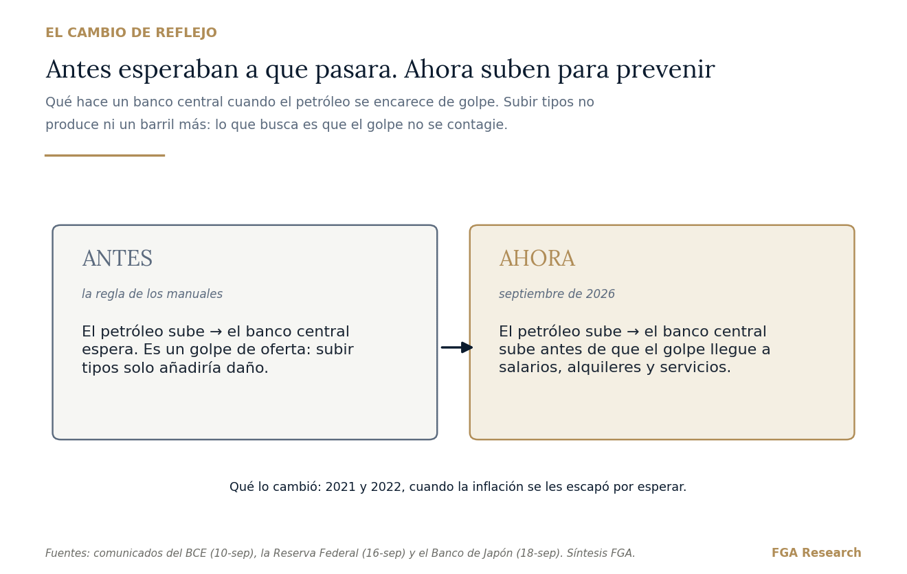 El cambio de reflejo de los bancos centrales, en dos cajas.