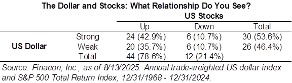 Table showing the relationship between the US dollar and US stocks.
