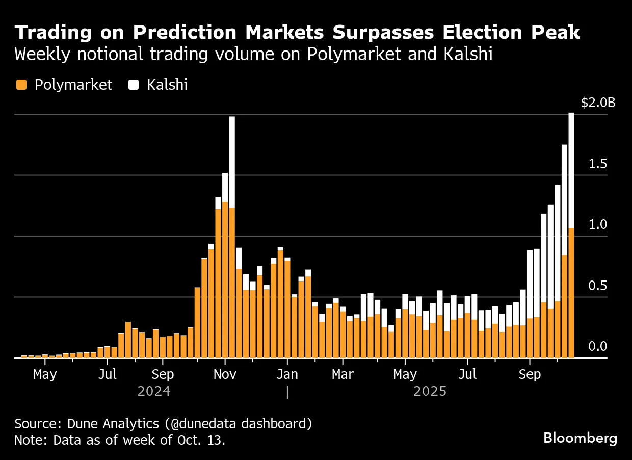 Prediction Market Kalshi Fields Investor Offers at Over $10 Billion  Valuation - Bloomberg