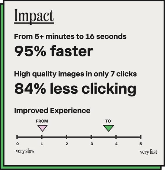 Impact stats — 95% faster, 84% less clicking, improved experience