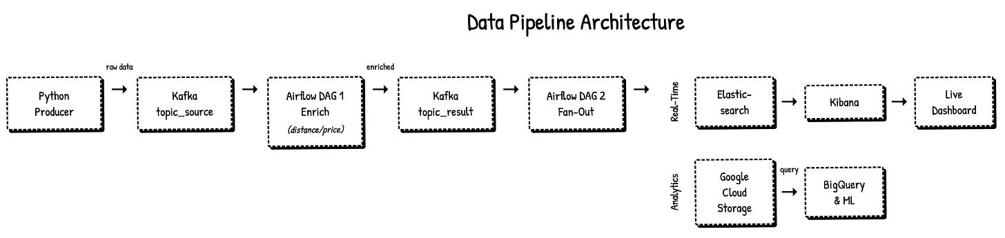 Flowchart showing data pipeline from Python producer through Kafka and Airflow to Elasticsearch/Kibana for real-time dashboards and GCS/BigQuery for analytics.
