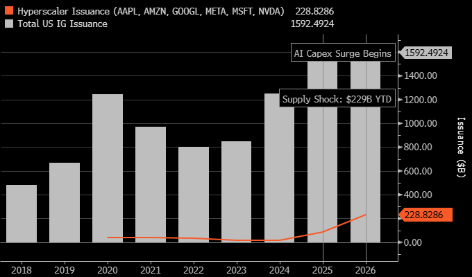 US investment grade issuance by year on a Bloomberg screen (grey, 1,592 billion dollars for 2026 to October 7) and bonds of the six tech names issued that year and still outstanding (orange, 228.8 billion for 2026). Source: Bloomberg Djellal Djouad.