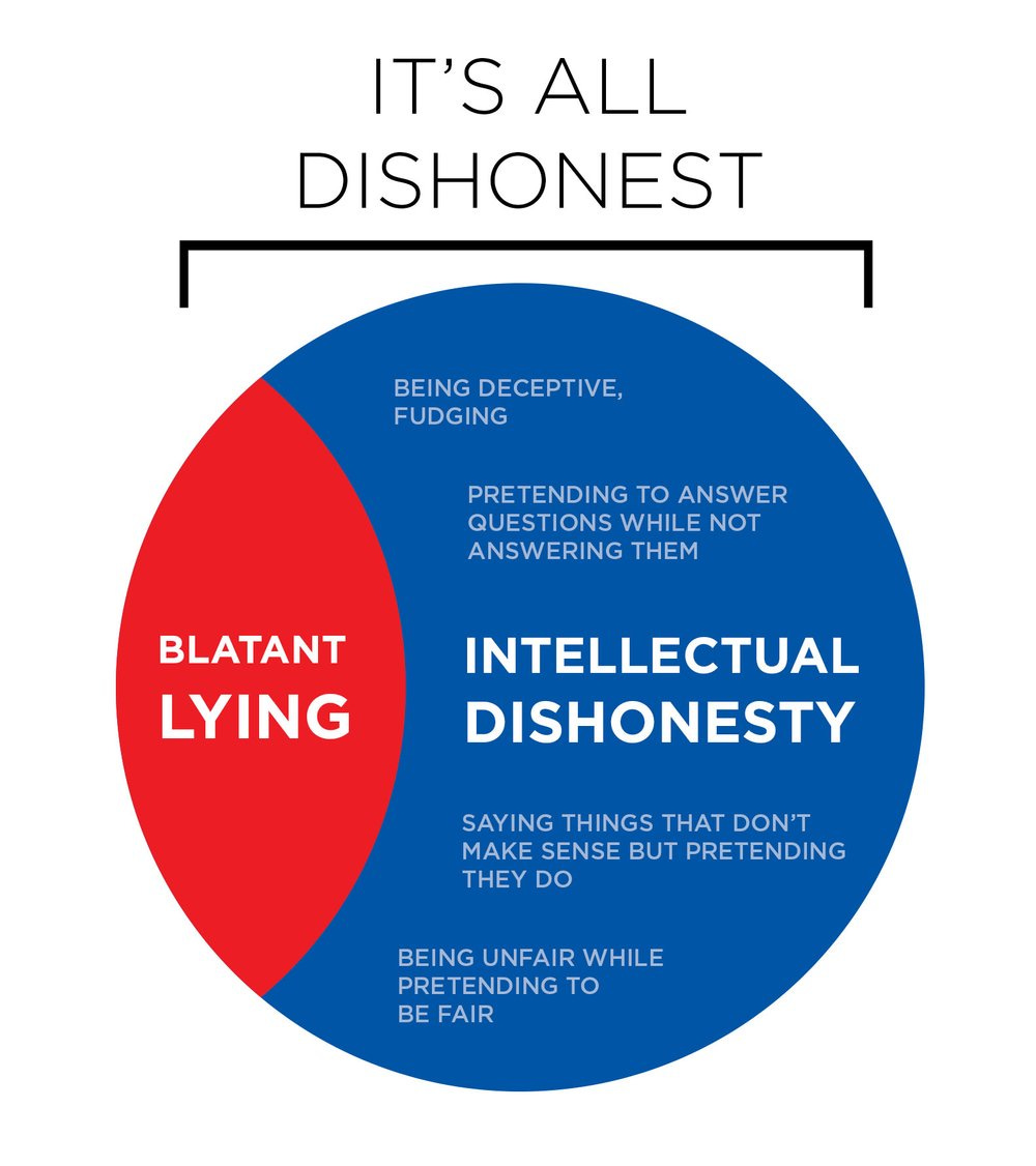 intellectual dishonesty chart