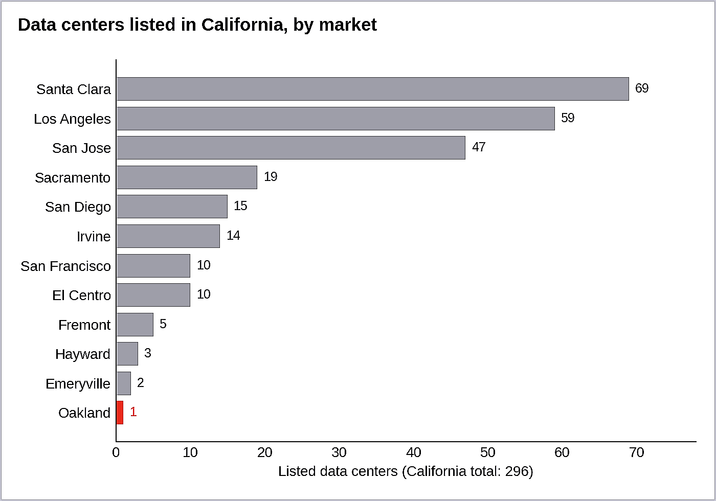 Figure 1. A commercial directory lists 296 data centers in California and one in Oakland. (Data source: Data Center Map, accessed Sept. 2026. Visualization by Oakland Report) Figure 1. A commercial directory lists 296 data centers in California and one in Oakland. (Data source: Data Center Map, accessed Sept. 2026. Visualization by Oakland Report)