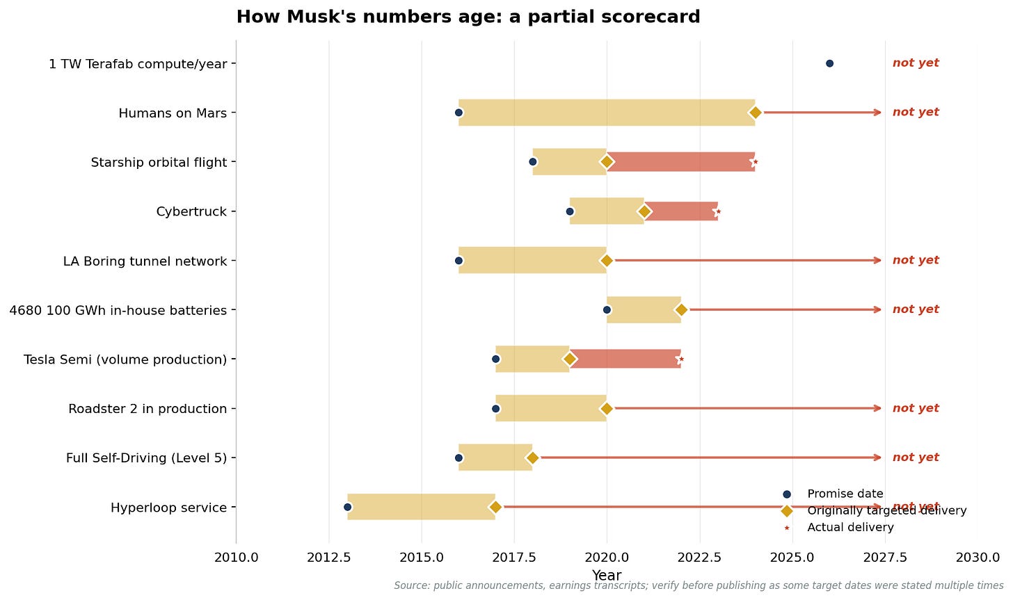 Timeline scorecard of 10 Musk projects with promise dates, target dates, and actual or 'not yet' delivery markers Timeline scorecard of 10 Musk projects with promise dates, target dates, and actual or 'not yet' delivery markers