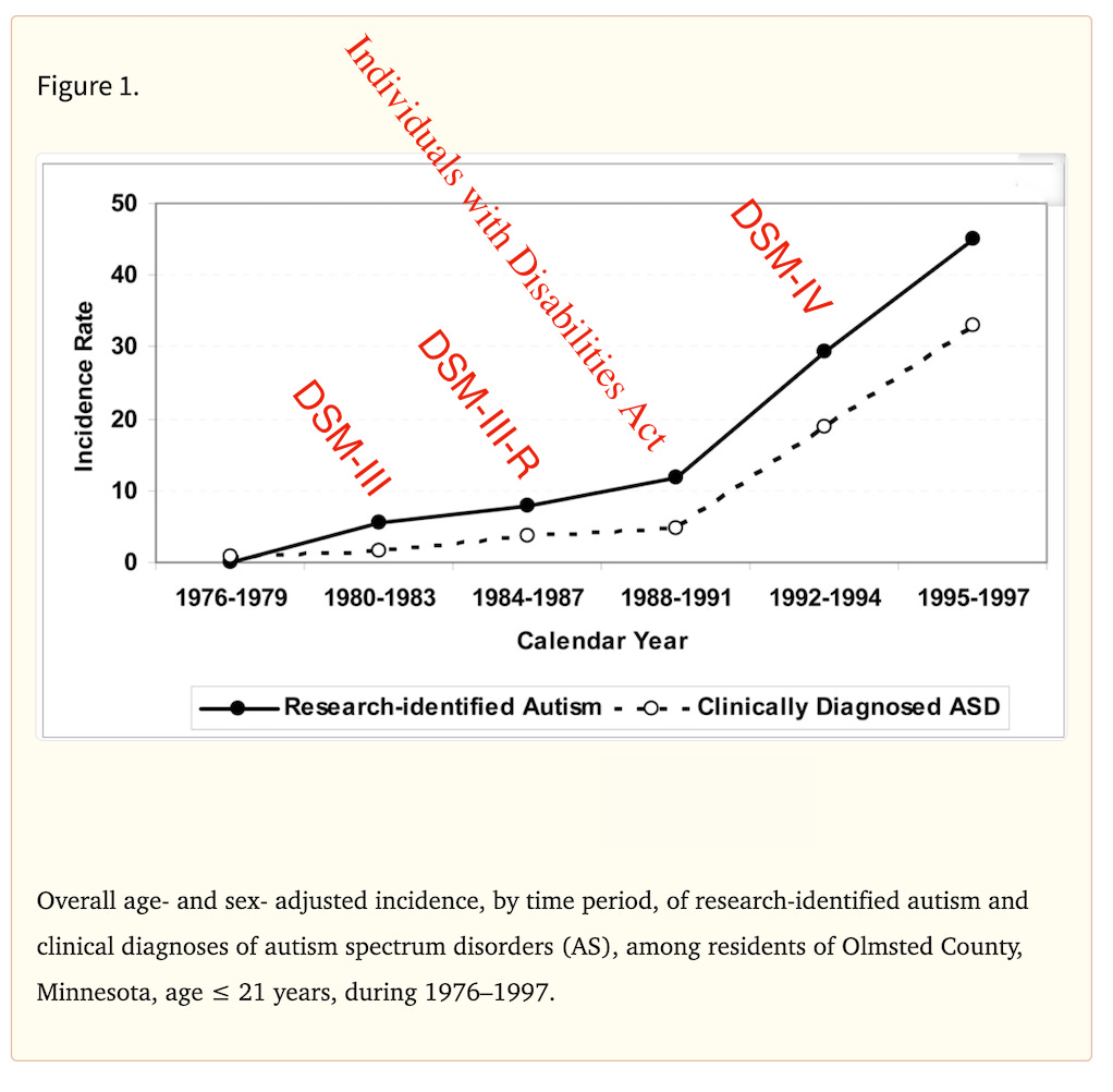 Want something that correlates with the rise in kids getting diagnosed with autism besides vaccines?