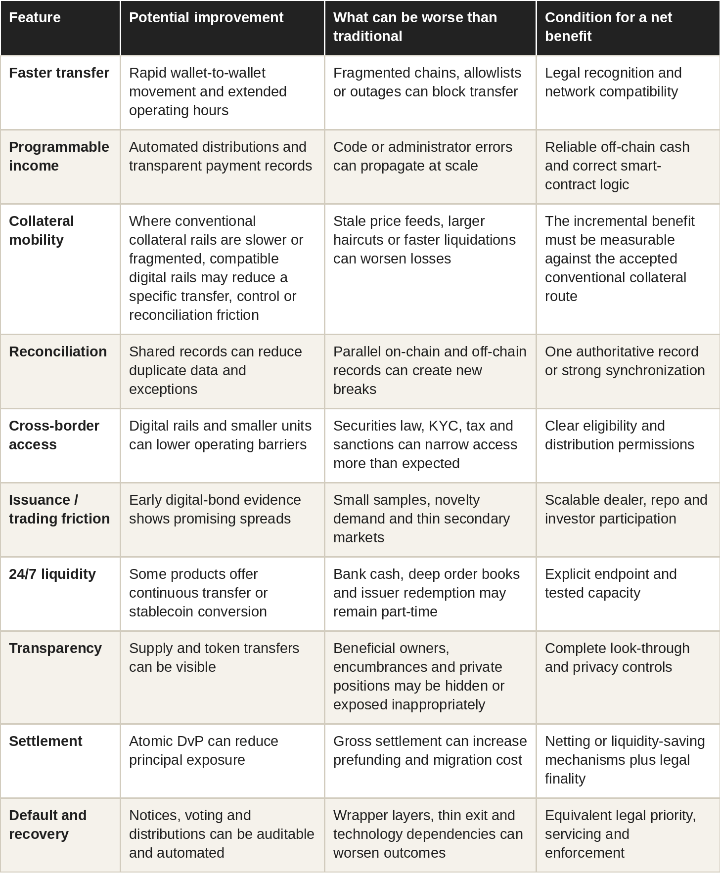 Table: improves conditional worsens