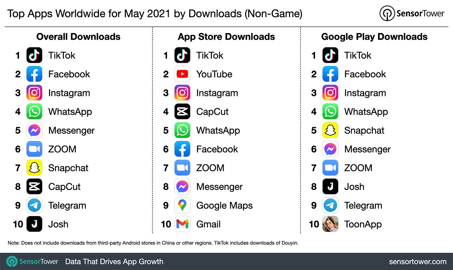 Top Apps Worldwide for May 2021: SensorTower Top Apps Worldwide for May 2021: SensorTower