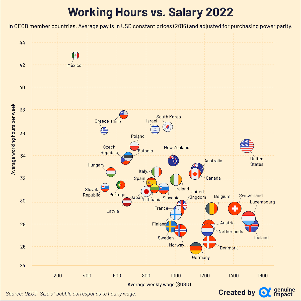 Working Hours vs Salary 2022 : r/Changarrito