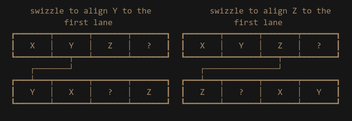 How-To: SIMD Programming - by Dennis Andersson