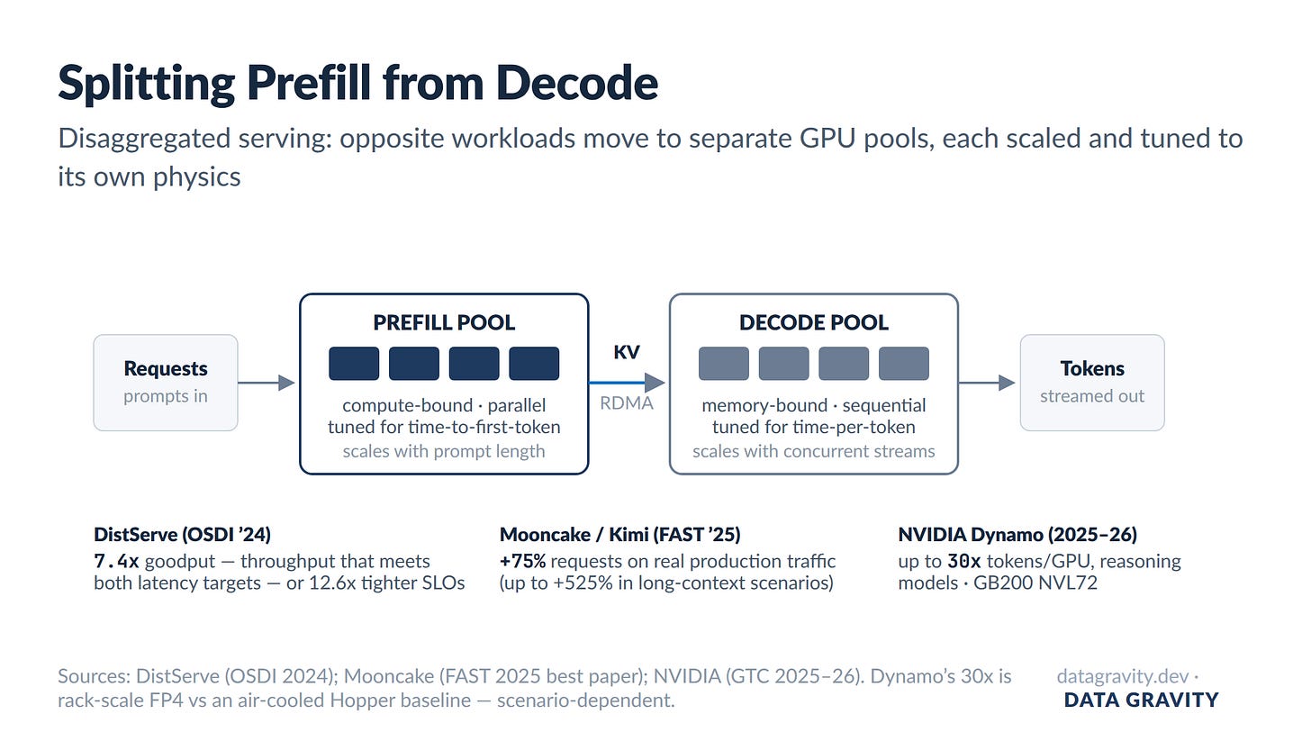 Disaggregated serving: prefill pool and decode pool with KV cache transfer, with DistServe, Mooncake, and Dynamo results Disaggregated serving: prefill pool and decode pool with KV cache transfer, with DistServe, Mooncake, and Dynamo results